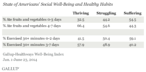 State of Americans' Social Well-Being and Healthy Habits