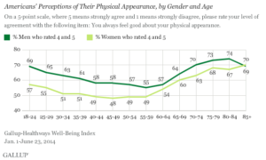 Americans' Perceptions of Their Physical Appearance, by Gender and Age