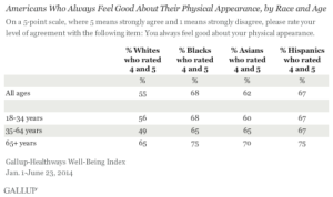 Americans Who Always Feel Good About Their Physical Appearance, by Race and Age