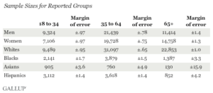 Sample Sizes for Reported Groups