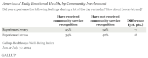 Americans' Daily Emotional Health, by Community Involvement