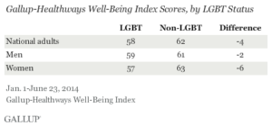 Gallup-Sharecare Well-Being Index Scores, by LGBT Status