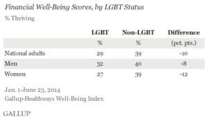 Financial Well-Being Scores, by LGBT Status