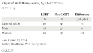 Physical Well-Being Scores, by LGBT Status