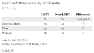 Social Well-Being Scores, by LGBT Status