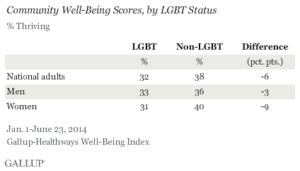 Community Well-Being Scores, by LGBT Status