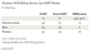 Purpose Well-Being Scores, by LGBT Status
