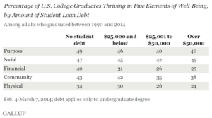 Percentage of U.S. College Graduates Thriving in Five Elements of Well-Being, by Amount of Student Load Debt