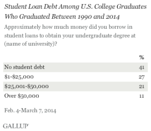Student Loan Debt Among U.S. College Graduates Who Graduated Between 1990 and 2014