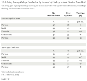 Well-Being Among College Graduates, by Amount of Undergraduate Student Loan Debt