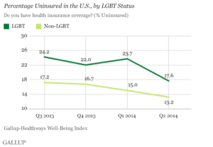 Percentage Uninsured in the U.S., by LGBT Status