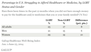 Percentage in U.S. Struggling to Afford Healthcare or Medicine, by LGBT Status and Gender