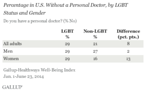 Percentage in U.S. Without a Personal Doctor, by LGBT Status and Gender