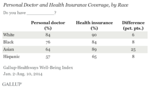 Personal Doctor and Health Insurance Coverage, by Race