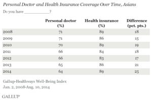 Personal Doctor and Health Insurance Coverage Over Time, Asians