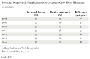 Personal Doctor and Health Insurance Coverage Over Time, Hispanics