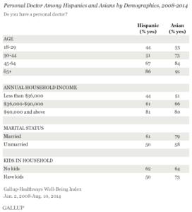 Personal Doctor Among Hispanics and Asians by Demographics, 2008 to 2014