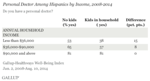 Personal Doctor Among Hispanics by Income, 2008 to 2014