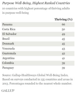 Purpose Well-Being, Highest Ranked Countries