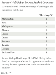 Purpose Well-Being, Lowest Ranked Countries