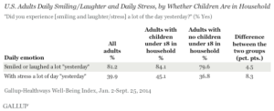 U.S. Adults Daily Smiling/Laughter and Daily Stress, by Whether Children are in Household