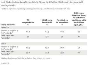 U.S. Daily Smiling/Laughter and Daily Stress, by Whether Children are In Household and by Gender
