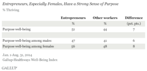 Entrepreneurs, Especially Females, Have a Strong Sense of Purpose