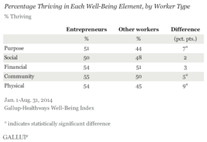 Percentage Thriving in Each Well-Being Element, by Worker Type