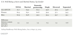U.S. Well-Being 5 Score and Marital Status, by Gender