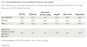 U.S. Drug/Medication Use and Marital Status, by Gender