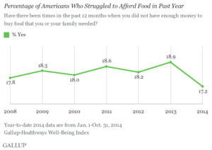 Percentage of Americans Who Struggle to Afford Food in Past Year