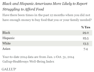 Black and Hispanic Americans More Likely to Report Struggling to Afford Food
