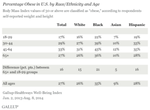 Percentage Obese in U.S. by Race/Ethnicity and Age