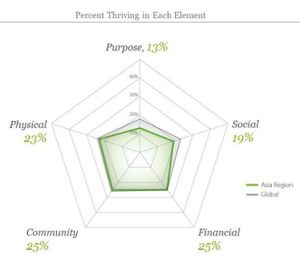 Percent Thriving in Each Element