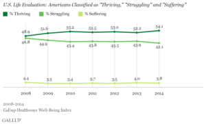 U.S. Life Evaluation: Americans Classified as "Thriving," "Struggling" and "Suffering"