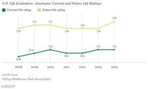 U.S. Life Evaluation: Americans' Current and Future Life Ratings