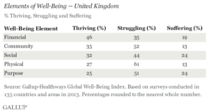 Elements of Well-Being -- United Kingdom