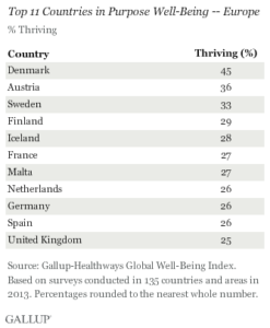 Top 11 Countries in Purpose Well-Being -- Europe