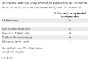 Americans Currently Being Treated for Depression, by Generation