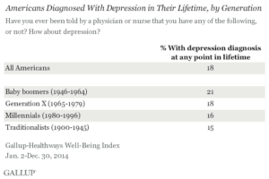 Americans Diagnosed With Depression in Their Lifetime, by Generation