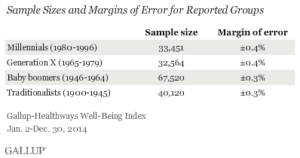 Sample Sizes and Margins of Error for Reported Groups