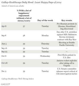 Gallup-Sharecare Daily Mood: Least Happy Days of 2014