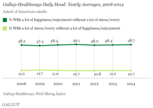 Gallup-Sharecare Daily Mood: Yearly Averages, 2008 to 2014