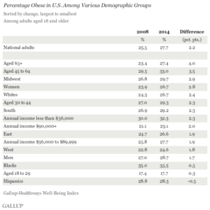 Percentage Obese in U.S. Among Various Demographic Groups