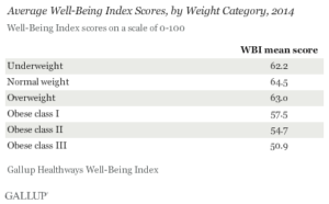 Average Well-Being Index Scores, by Weight Category, 2014