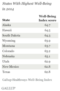 States With Highest Well-Being in 2014