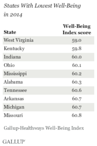 States With Lowest Well-Being