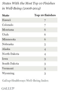 States With the Most Top 10 Finishes in Well-Being (2008 to 2014)