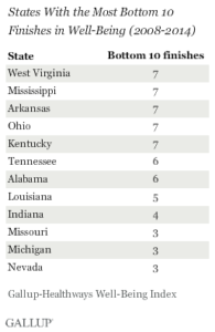 States With the Most Bottom 10 Finishes in Well-Being (2008 to 2014)