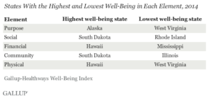 States With the Highest and Lowest Well-Being in Each Element, 2014